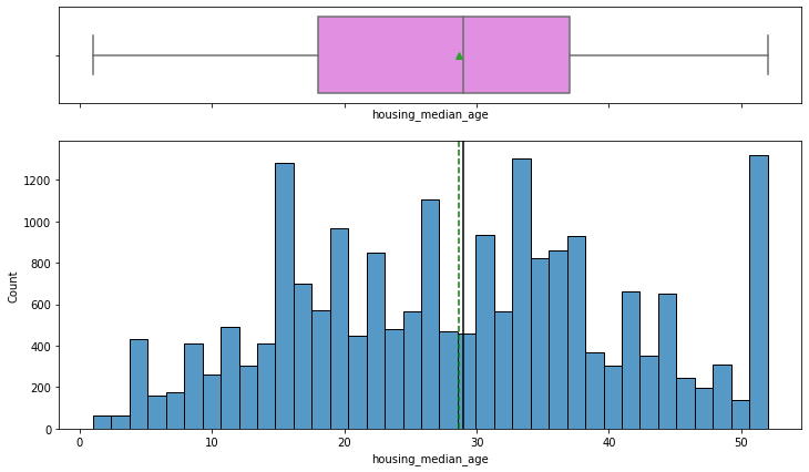Distribution of housing_median_age