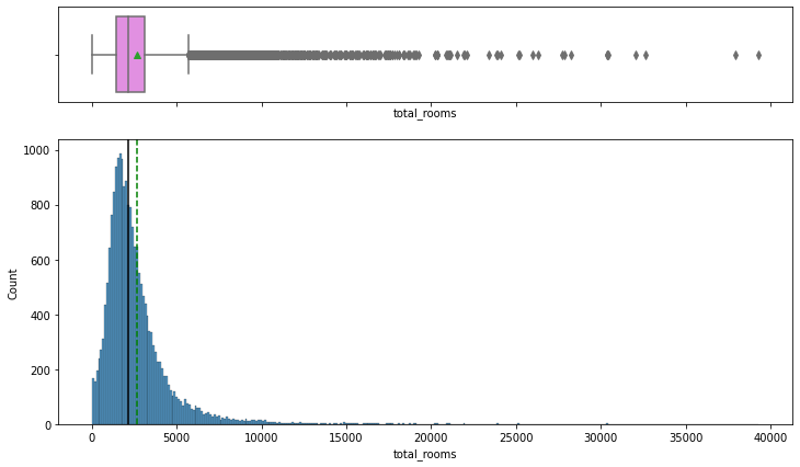 Distribution of total_rooms