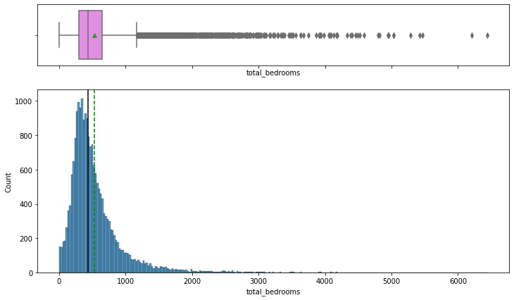 Distribution of total_bedrooms