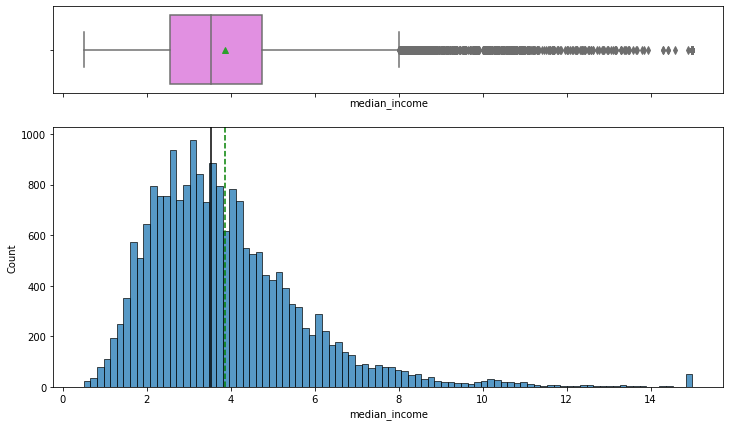 Distribution of median_income