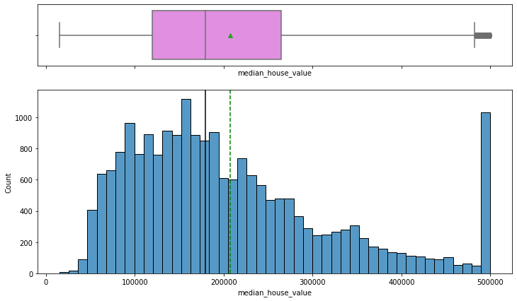 Distribution of median_house_value