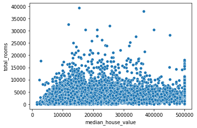 median_house_value versus total_rooms