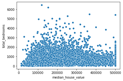 median_house_value versus total_bedrooms