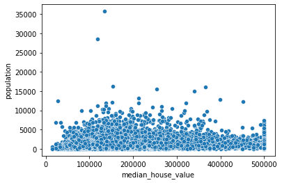 median_house_value versus population