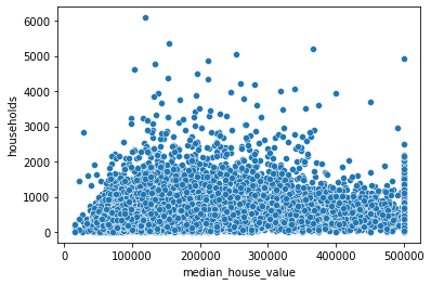 median_house_value versus households