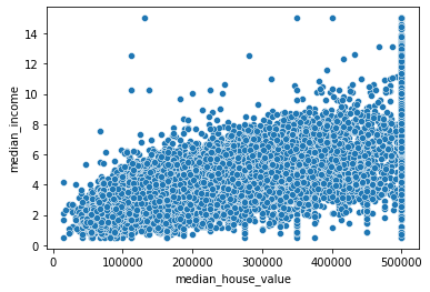 median_house_value versus median_income