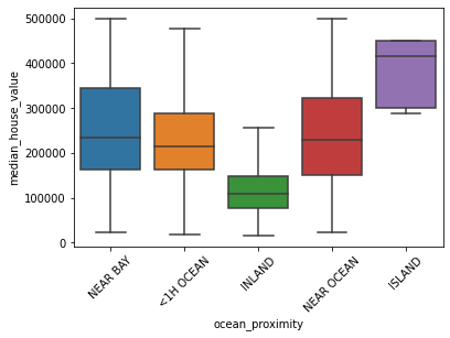 median_house_value versus ocean_proximity