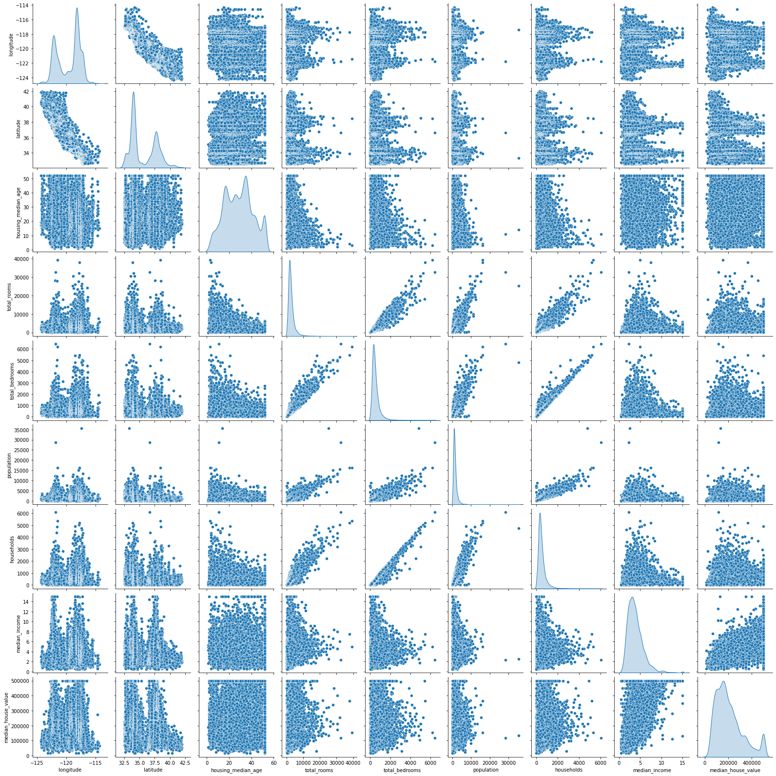 Pairplot of variables