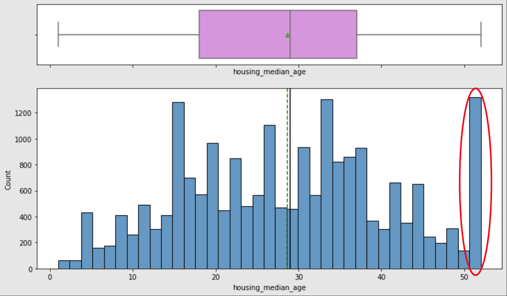 housing_median_age outliers