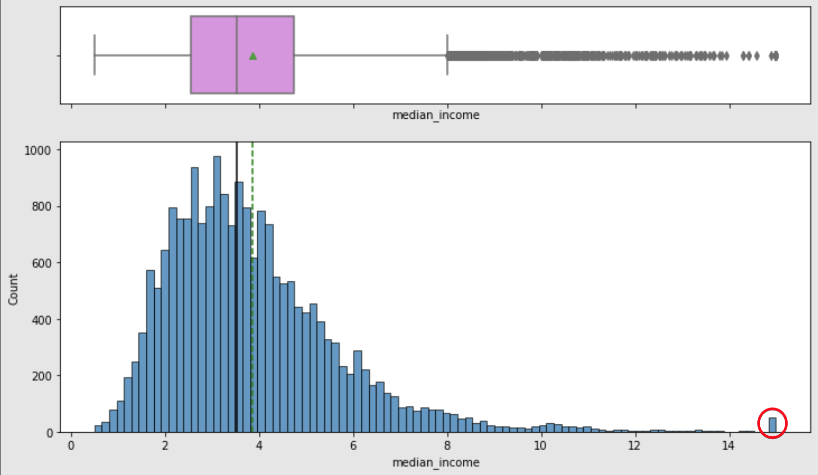median_income outliers