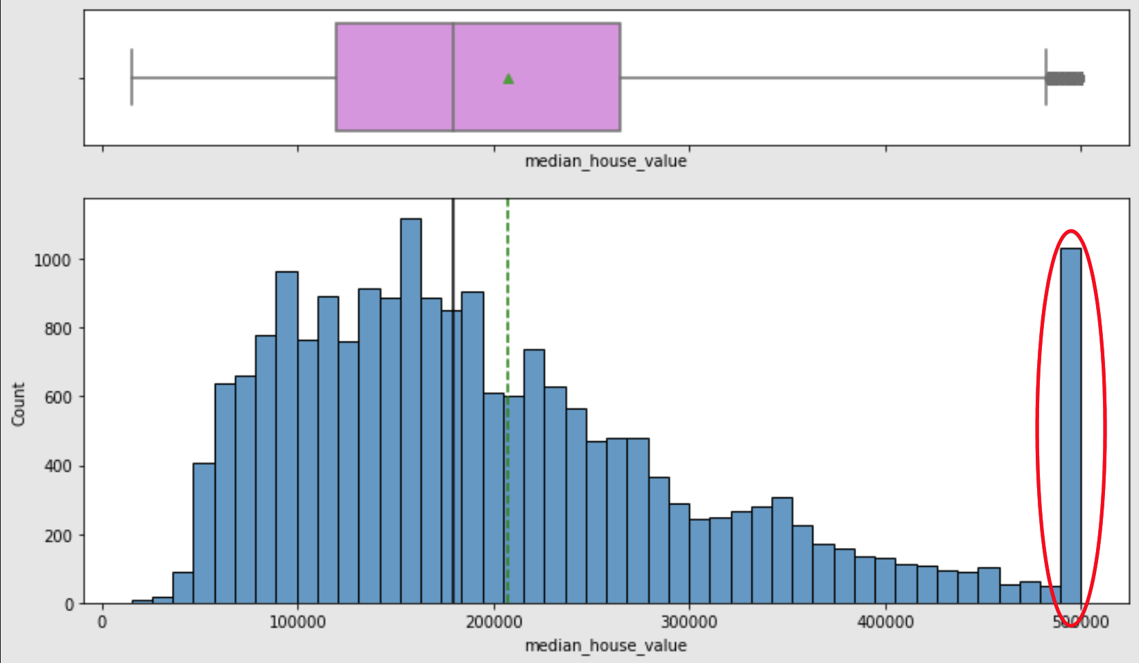 median_house_value outliers