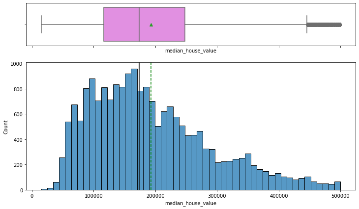 After outlier treatment for median_house_value