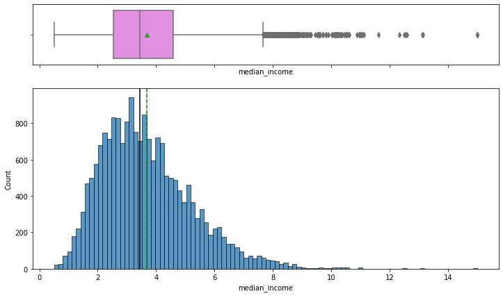 After outlier treatment, median_income