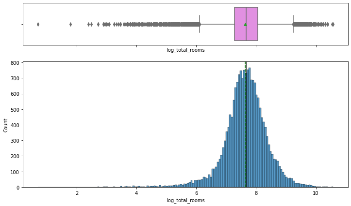 After log-formatting total_rooms