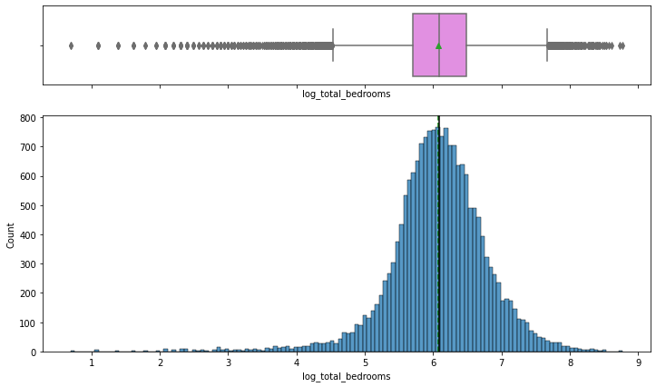 After log-formatting total_bedrooms