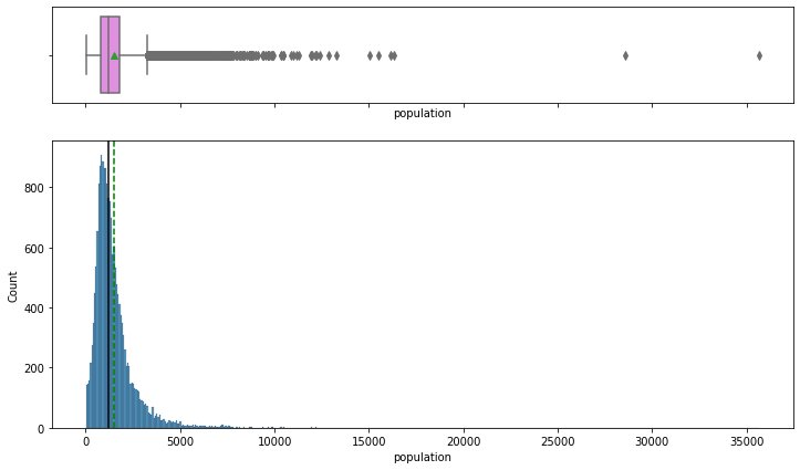 Before log-formatting population