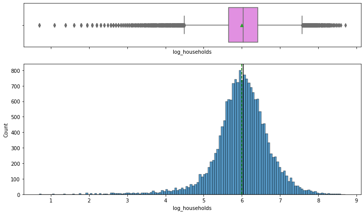 After log-formatting households