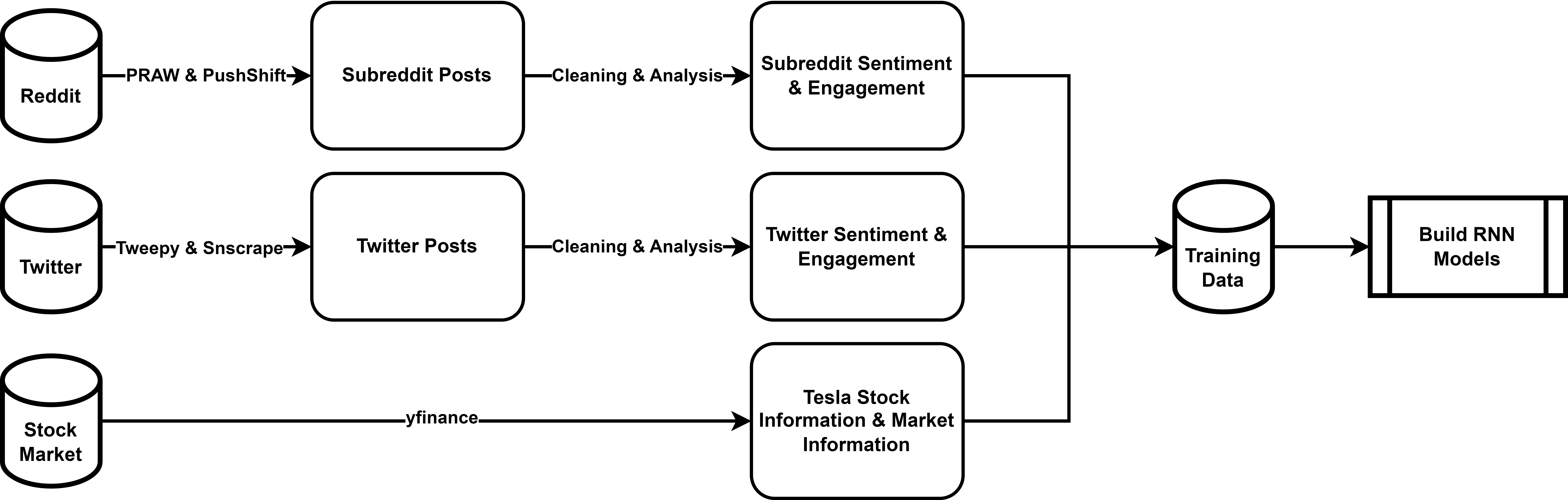 Flowchart of the model training pipeline